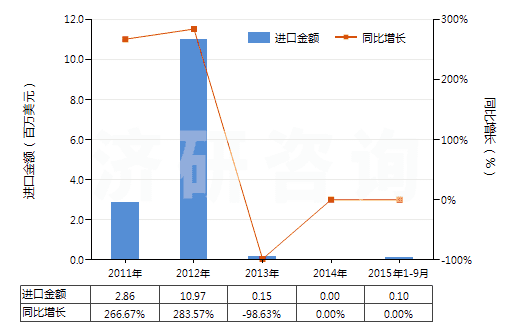 2011-2015年9月中國(guó)仲鎢酸銨(HS28418010)進(jìn)口總額及增速統(tǒng)計(jì)